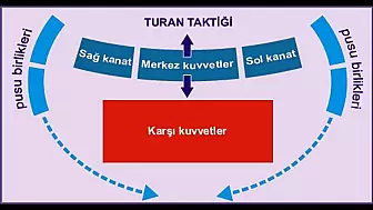 Düşmanları Bozguna Uğratan Turan Taktiği Nedir?