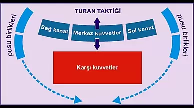 Düşmanları Bozguna Uğratan Turan Taktiği Nedir?