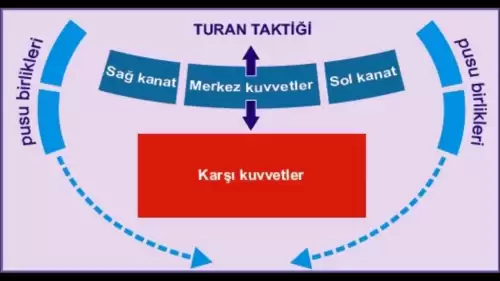 Düşmanları Bozguna Uğratan Turan Taktiği Nedir?