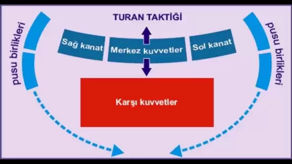 Düşmanları Bozguna Uğratan Turan Taktiği Nedir?