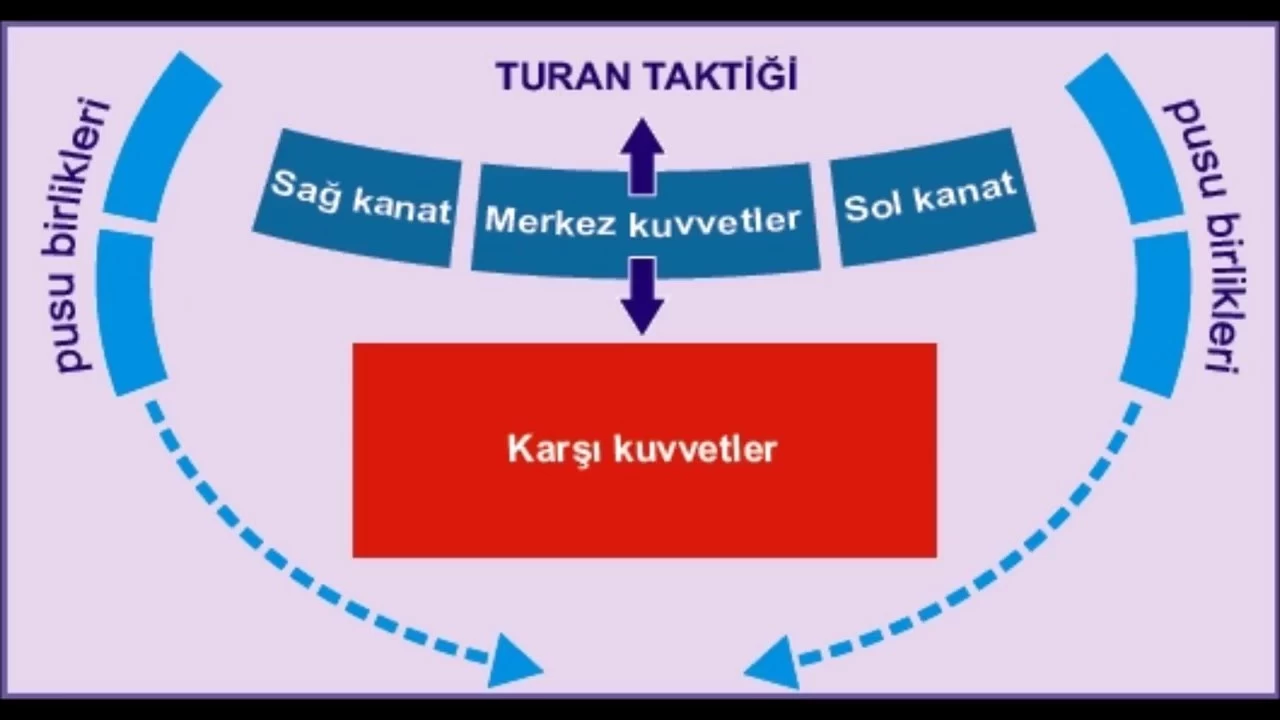 Düşmanları Bozguna Uğratan Turan Taktiği Nedir?